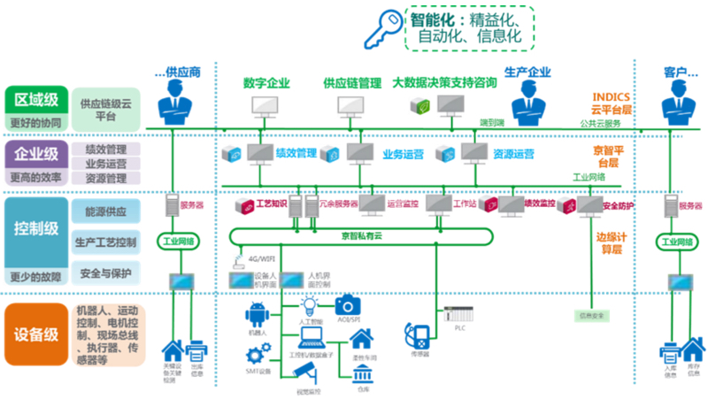 基于工業互聯網云制造支持系統的精細化柔性智能工廠建設策略